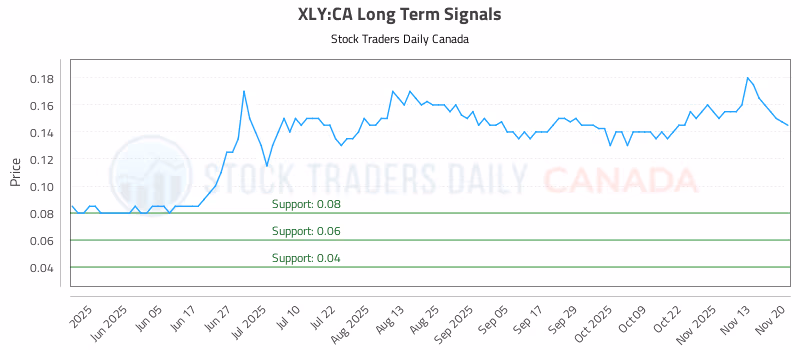 Stock Chart for XLY:CA