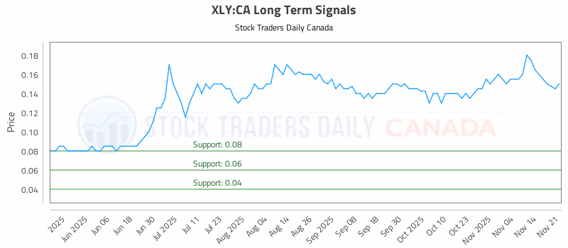 Stock Chart for XLY:CA