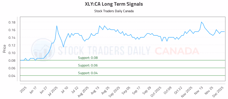 Stock Chart for XLY:CA