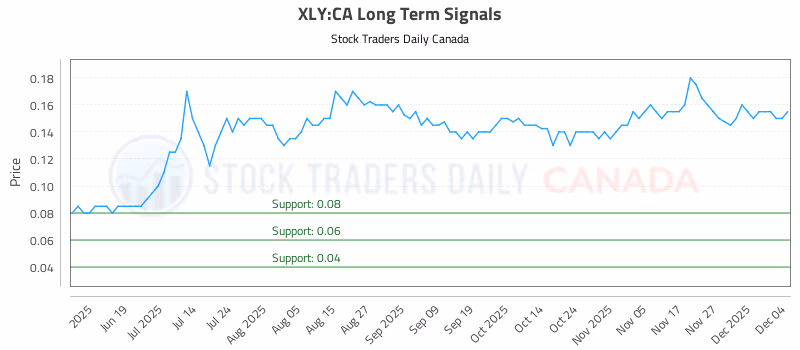 Stock Chart for XLY:CA