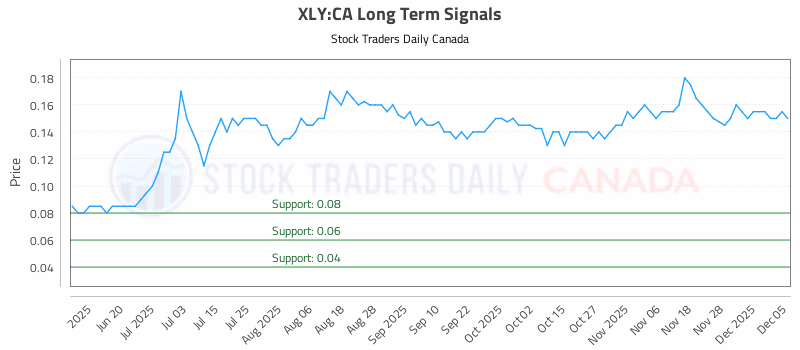 Stock Chart for XLY:CA