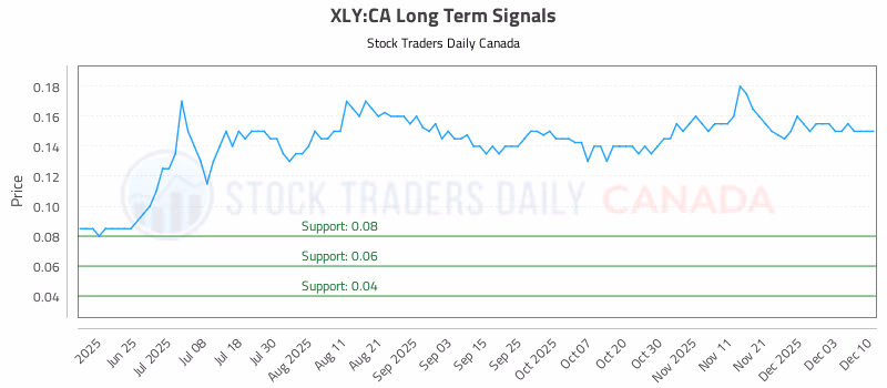 Stock Chart for XLY:CA