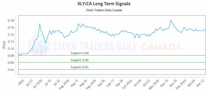 Stock Chart for XLY:CA