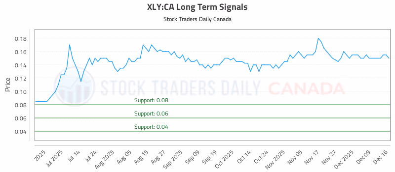 Stock Chart for XLY:CA