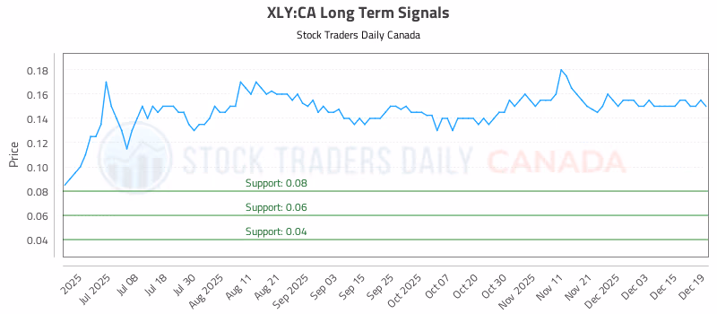 Stock Chart for XLY:CA