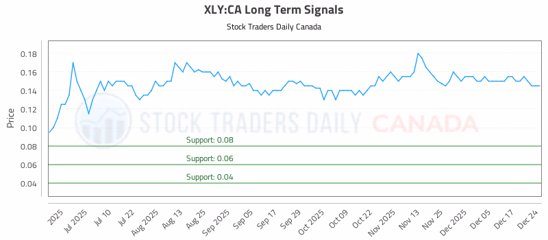 Stock Chart for XLY:CA