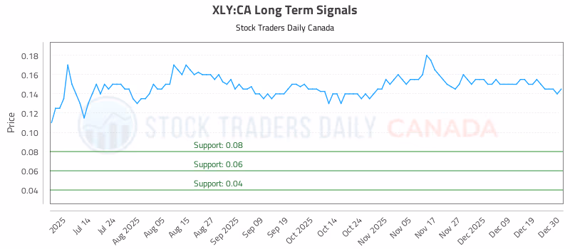 Stock Chart for XLY:CA