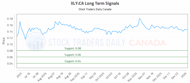 Stock Chart for XLY:CA