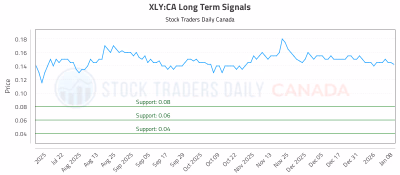 Stock Chart for XLY:CA