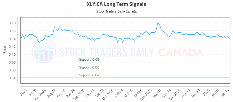Stock Chart for XLY:CA