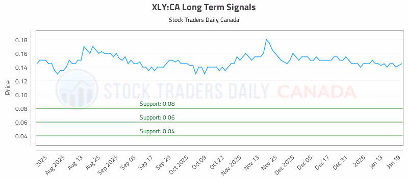 Stock Chart for XLY:CA