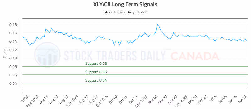 Stock Chart for XLY:CA