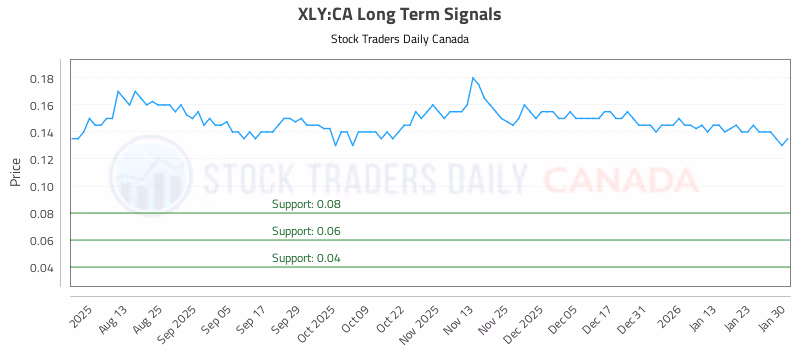 Stock Chart for XLY:CA