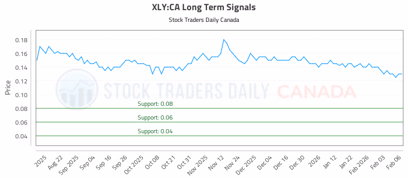 Stock Chart for XLY:CA