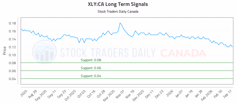 Stock Chart for XLY:CA