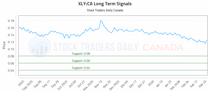 Stock Chart for XLY:CA