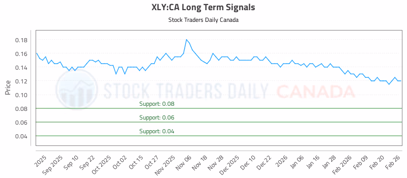 Stock Chart for XLY:CA