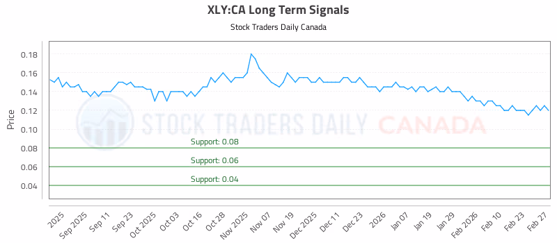 Stock Chart for XLY:CA