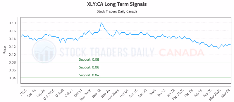 Stock Chart for XLY:CA
