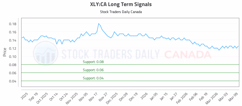 Stock Chart for XLY:CA