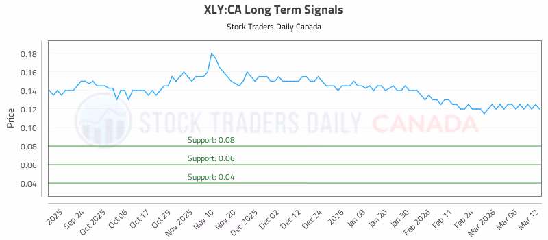 Stock Chart for XLY:CA