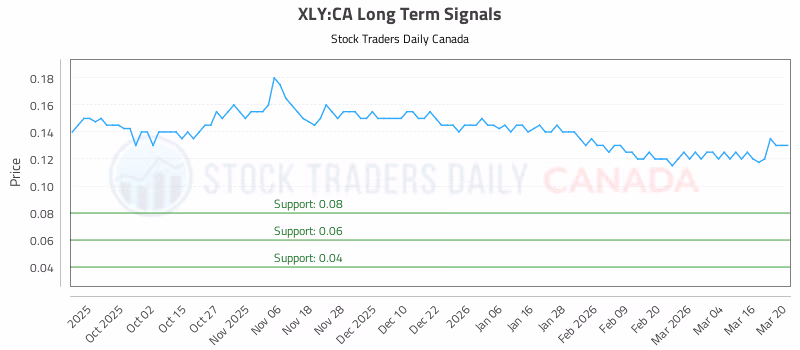 Stock Chart for XLY:CA