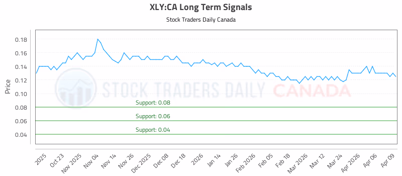 Stock Chart for XLY:CA