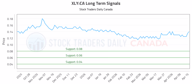Stock Chart for XLY:CA
