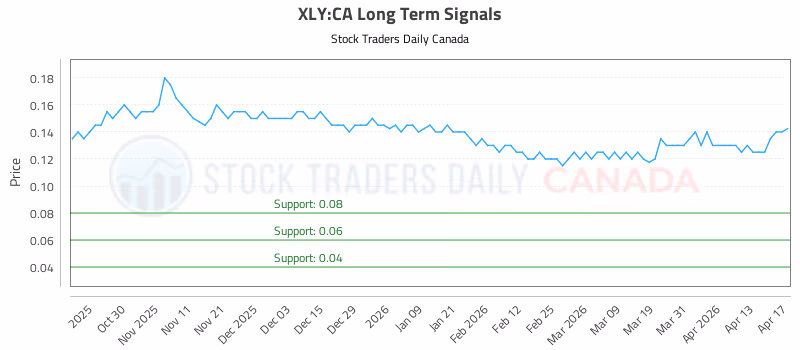 Stock Chart for XLY:CA