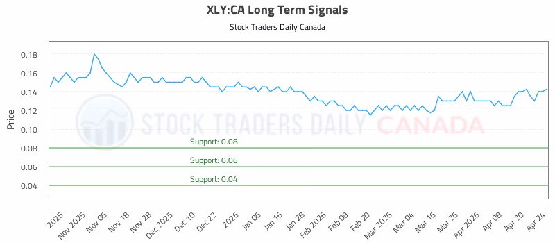 Stock Chart for XLY:CA