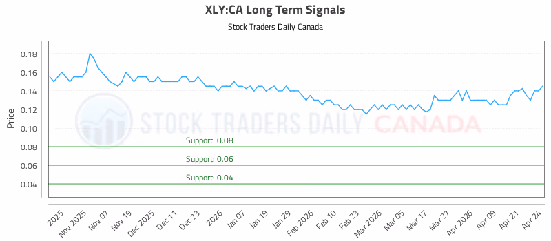 Stock Chart for XLY:CA