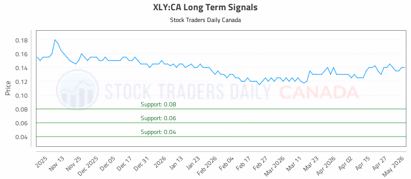 Stock Chart for XLY:CA