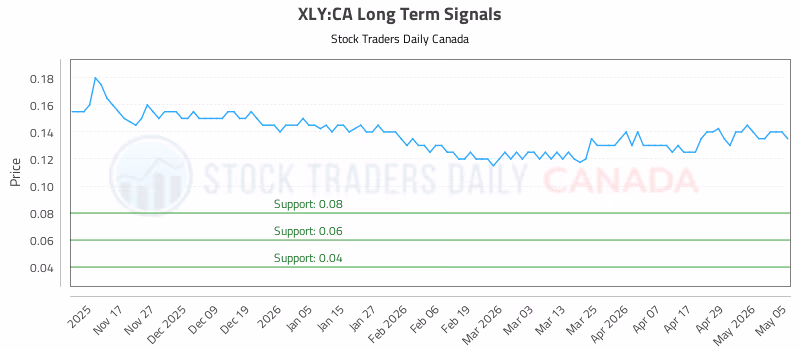 Stock Chart for XLY:CA