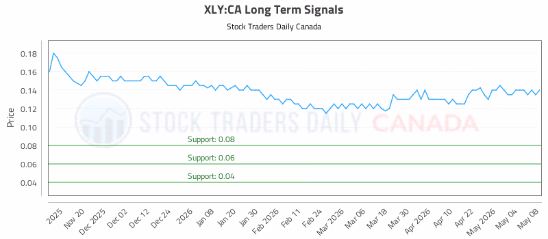 Stock Chart for XLY:CA