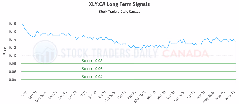 Stock Chart for XLY:CA