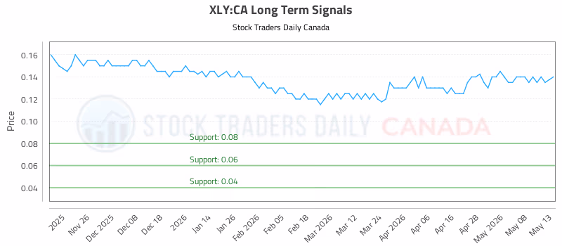 Stock Chart for XLY:CA