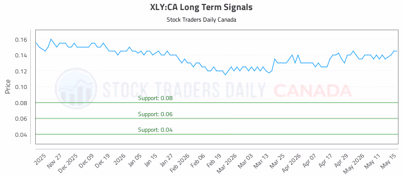 Stock Chart for XLY:CA
