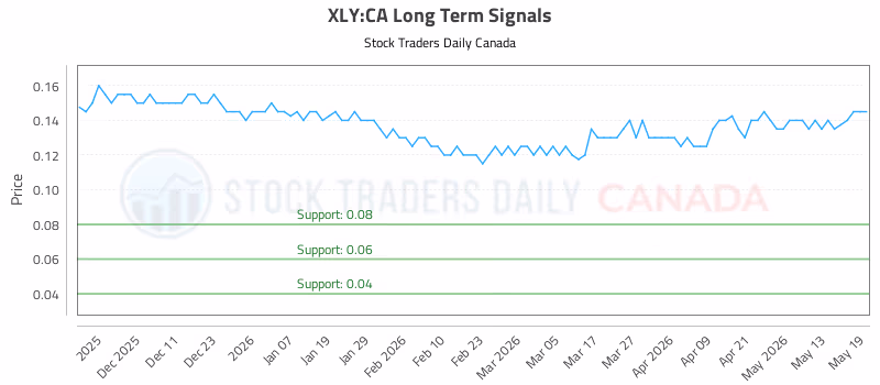 Stock Chart for XLY:CA