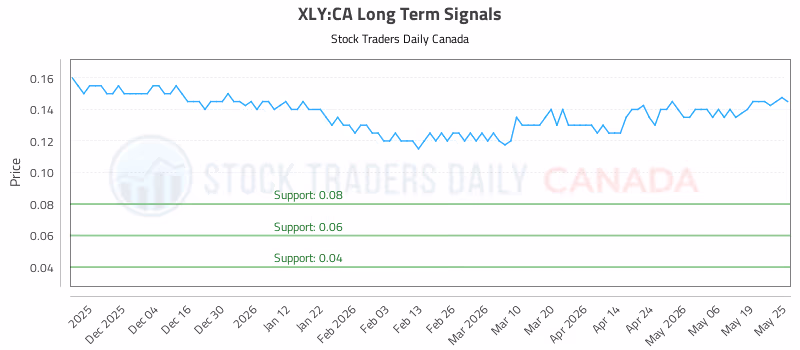 Stock Chart for XLY:CA