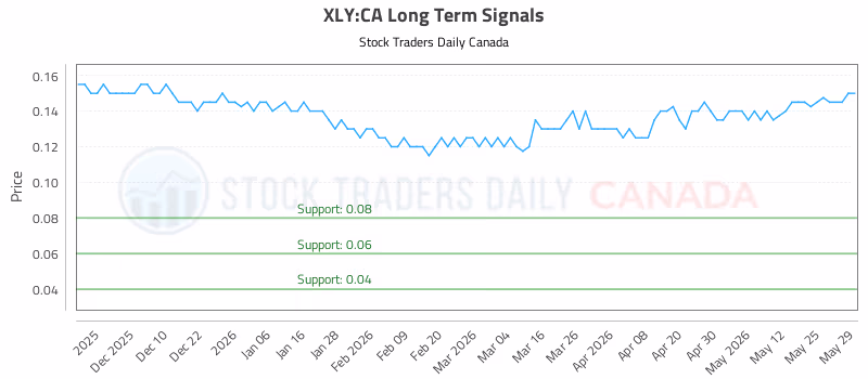 Stock Chart for XLY:CA