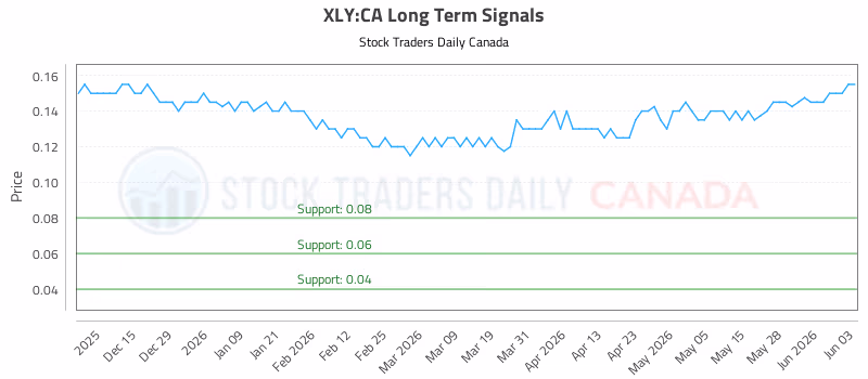 Stock Chart for XLY:CA