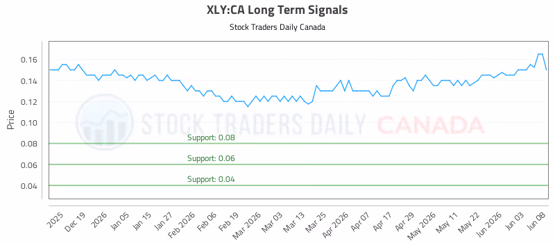 Stock Chart for XLY:CA