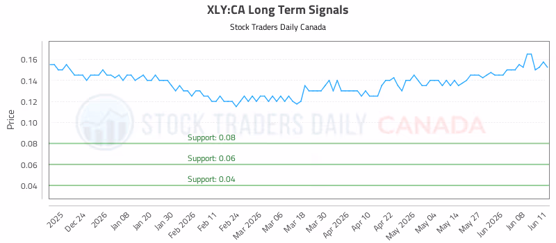 Stock Chart for XLY:CA