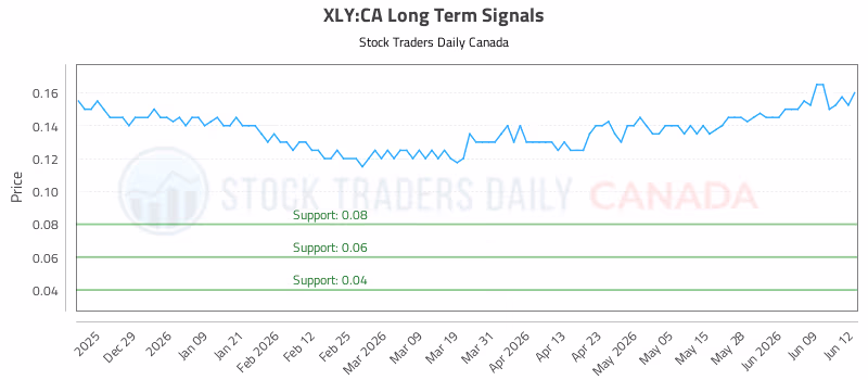 Stock Chart for XLY:CA