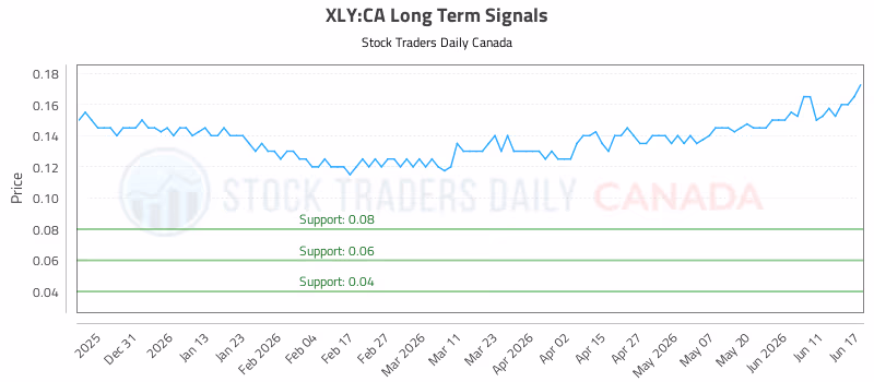 Stock Chart for XLY:CA