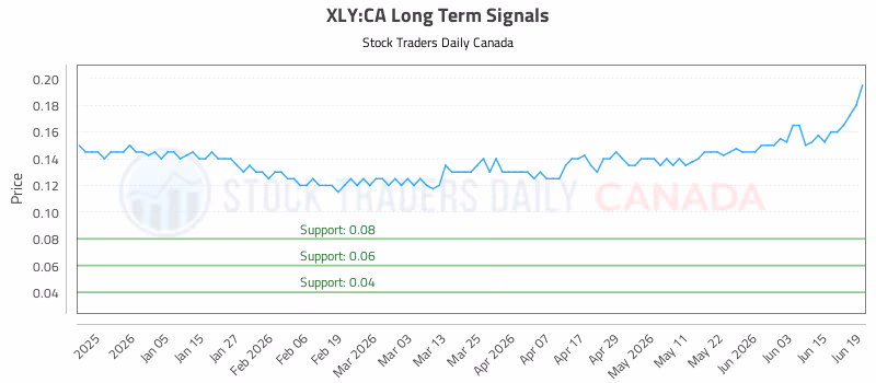 Stock Chart for XLY:CA
