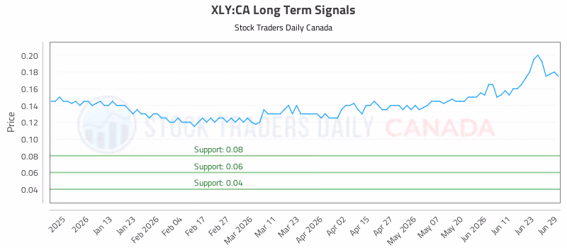 Stock Chart for XLY:CA