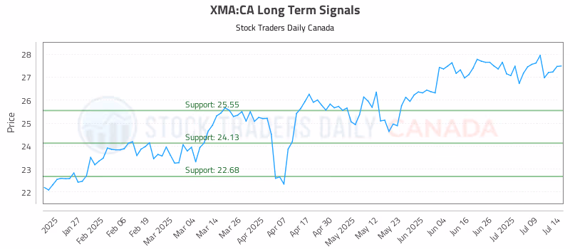 Stock Chart for XMA:CA