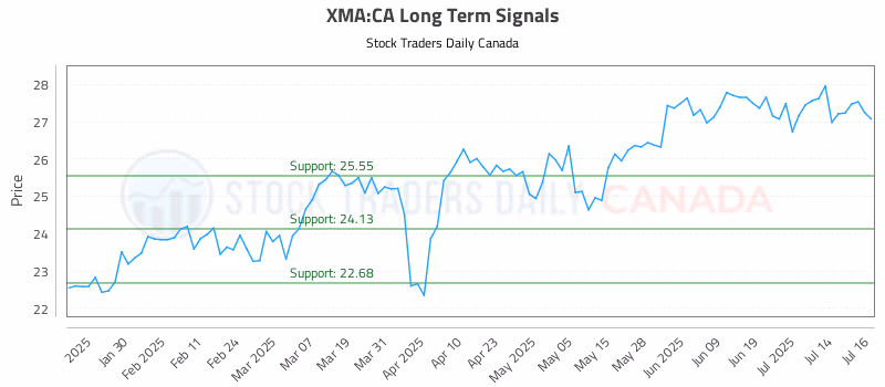 Stock Chart for XMA:CA