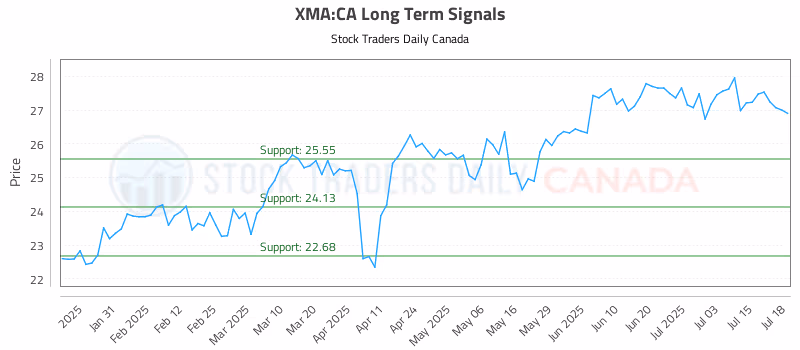 Stock Chart for XMA:CA